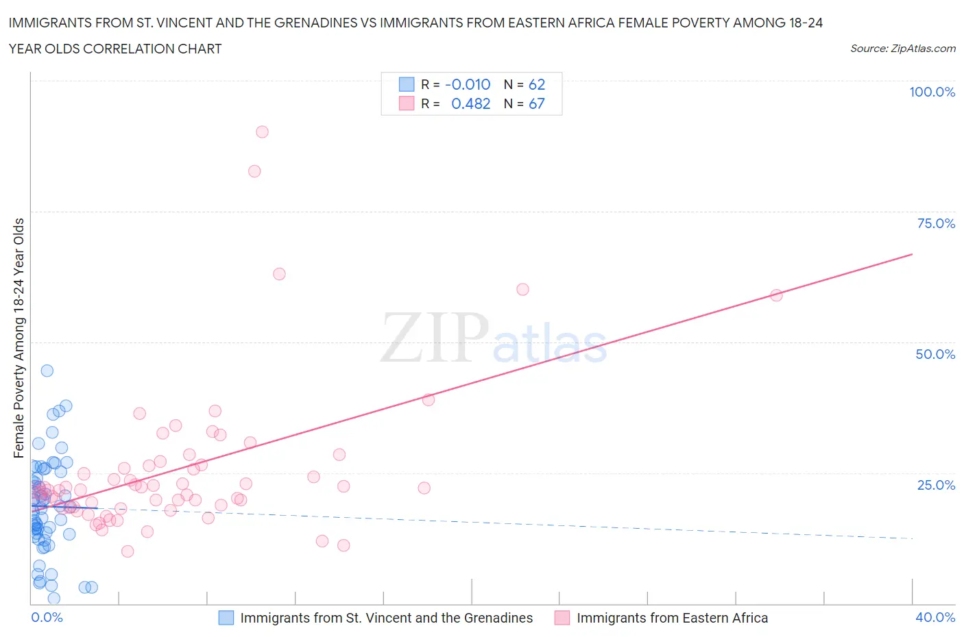 Immigrants from St. Vincent and the Grenadines vs Immigrants from Eastern Africa Female Poverty Among 18-24 Year Olds