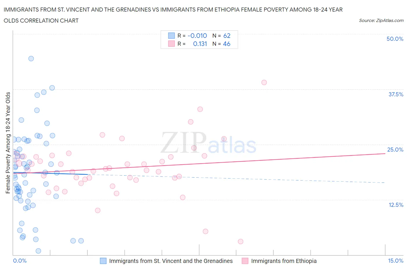 Immigrants from St. Vincent and the Grenadines vs Immigrants from Ethiopia Female Poverty Among 18-24 Year Olds