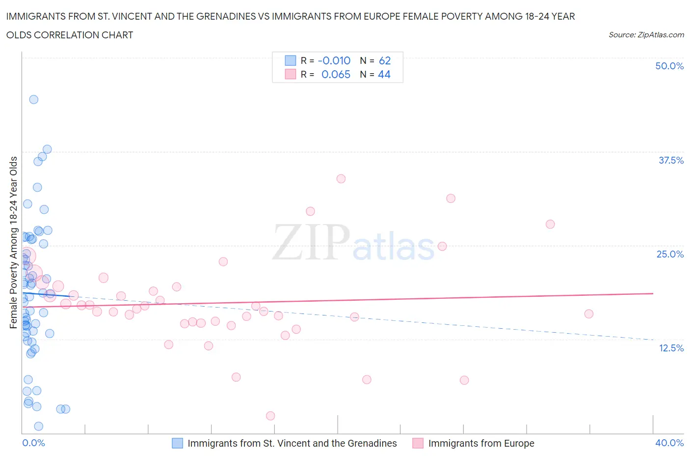 Immigrants from St. Vincent and the Grenadines vs Immigrants from Europe Female Poverty Among 18-24 Year Olds