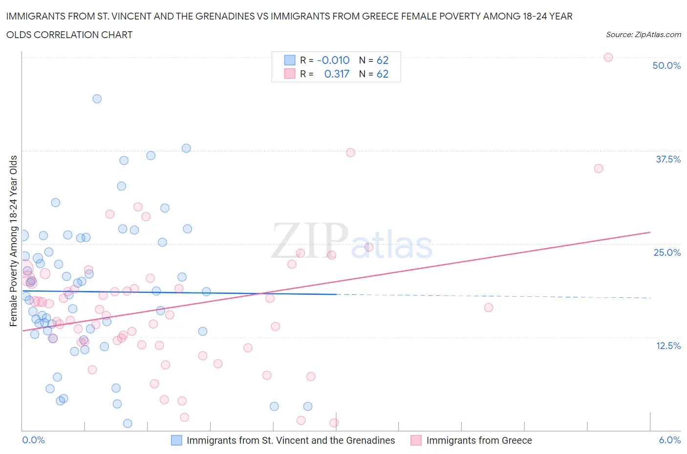 Immigrants from St. Vincent and the Grenadines vs Immigrants from Greece Female Poverty Among 18-24 Year Olds