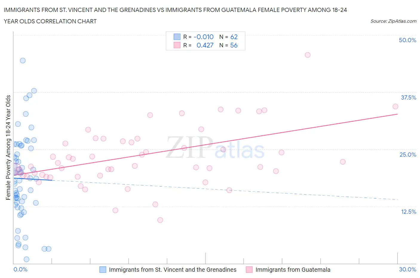 Immigrants from St. Vincent and the Grenadines vs Immigrants from Guatemala Female Poverty Among 18-24 Year Olds