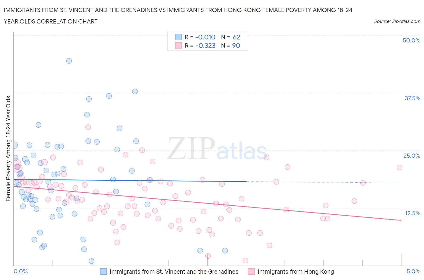 Immigrants from St. Vincent and the Grenadines vs Immigrants from Hong Kong Female Poverty Among 18-24 Year Olds