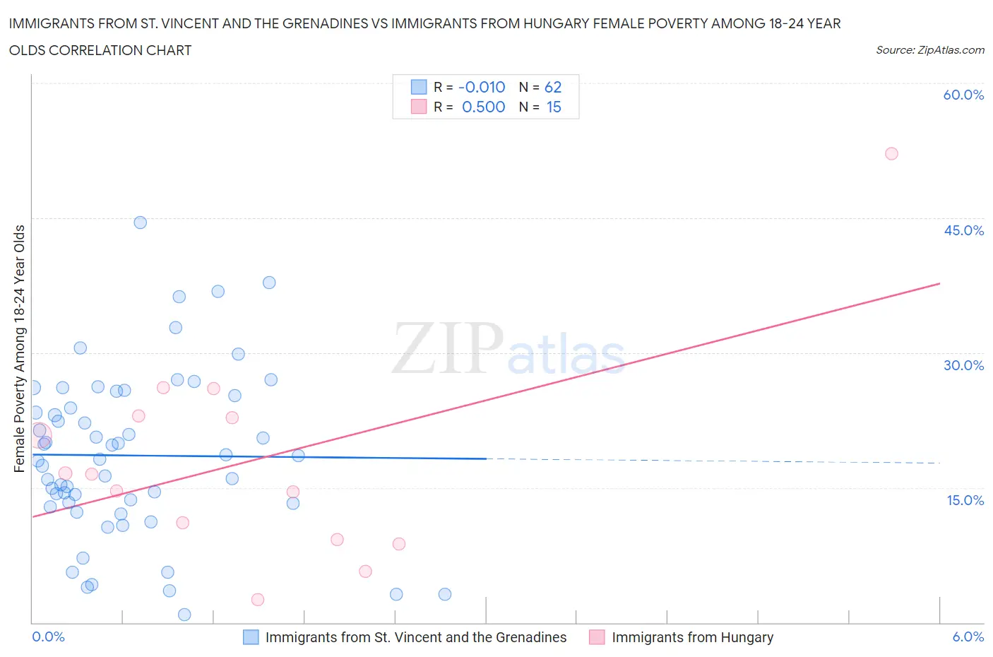 Immigrants from St. Vincent and the Grenadines vs Immigrants from Hungary Female Poverty Among 18-24 Year Olds
