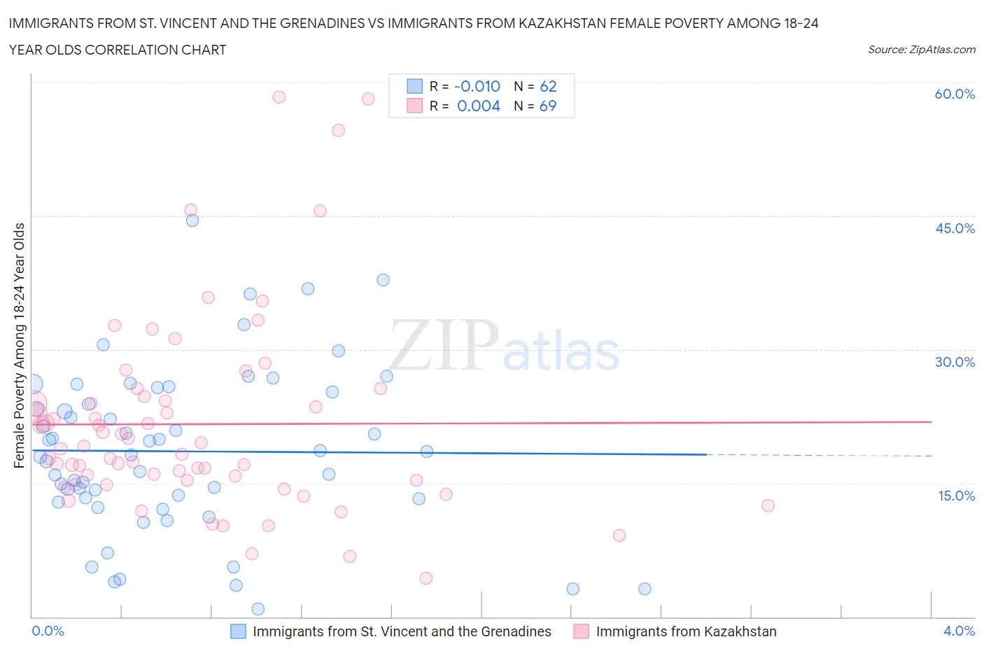 Immigrants from St. Vincent and the Grenadines vs Immigrants from Kazakhstan Female Poverty Among 18-24 Year Olds