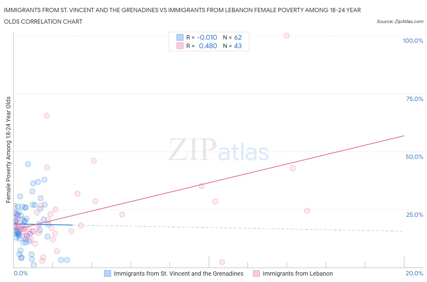 Immigrants from St. Vincent and the Grenadines vs Immigrants from Lebanon Female Poverty Among 18-24 Year Olds