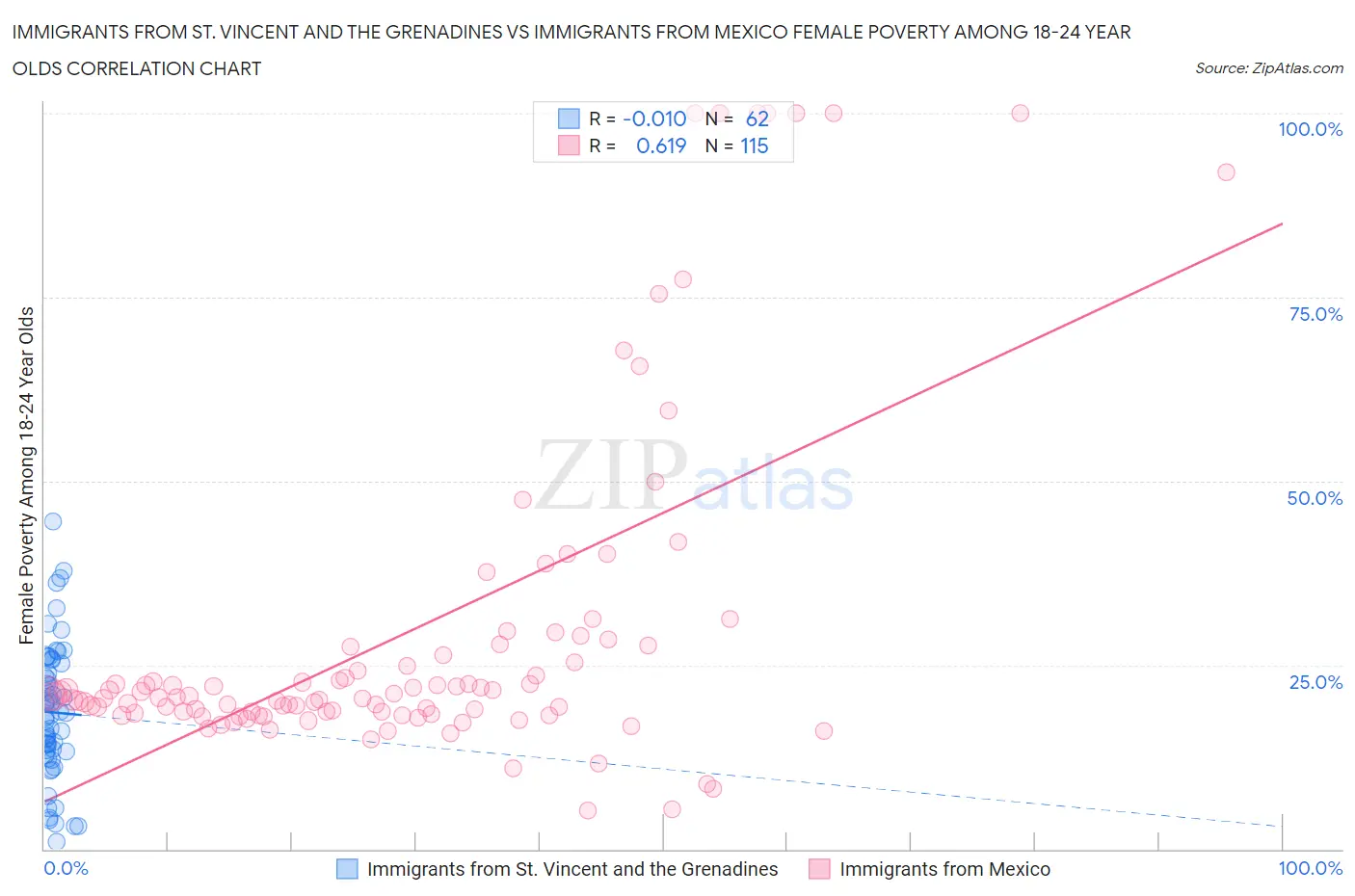 Immigrants from St. Vincent and the Grenadines vs Immigrants from Mexico Female Poverty Among 18-24 Year Olds