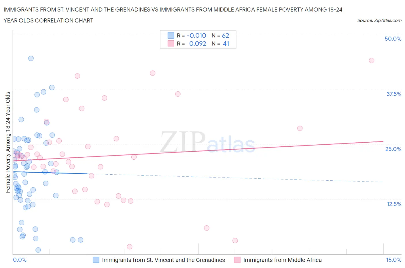 Immigrants from St. Vincent and the Grenadines vs Immigrants from Middle Africa Female Poverty Among 18-24 Year Olds