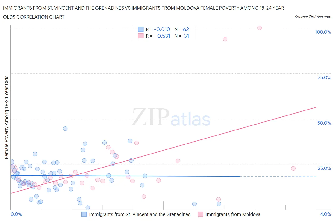 Immigrants from St. Vincent and the Grenadines vs Immigrants from Moldova Female Poverty Among 18-24 Year Olds