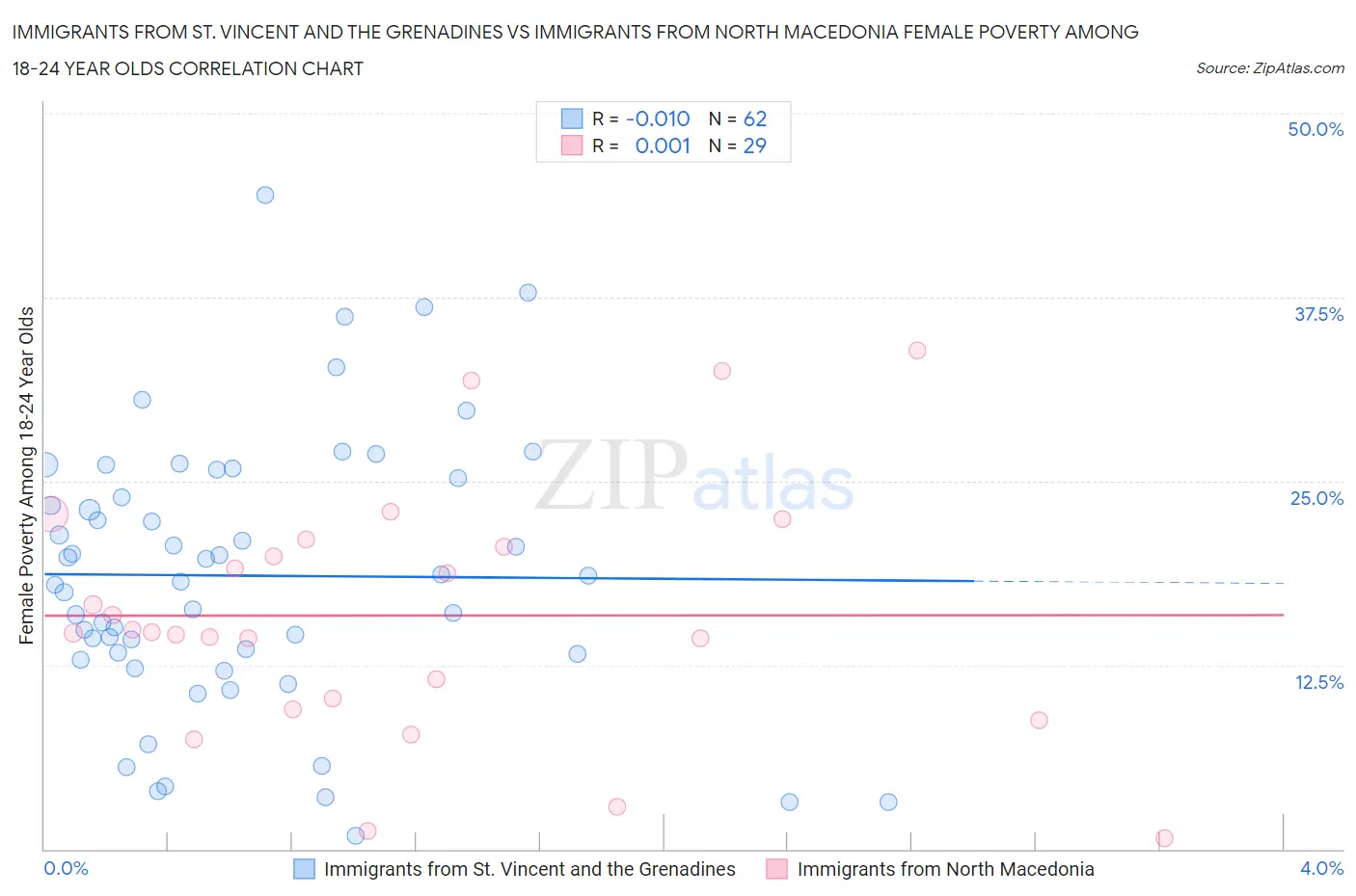 Immigrants from St. Vincent and the Grenadines vs Immigrants from North Macedonia Female Poverty Among 18-24 Year Olds