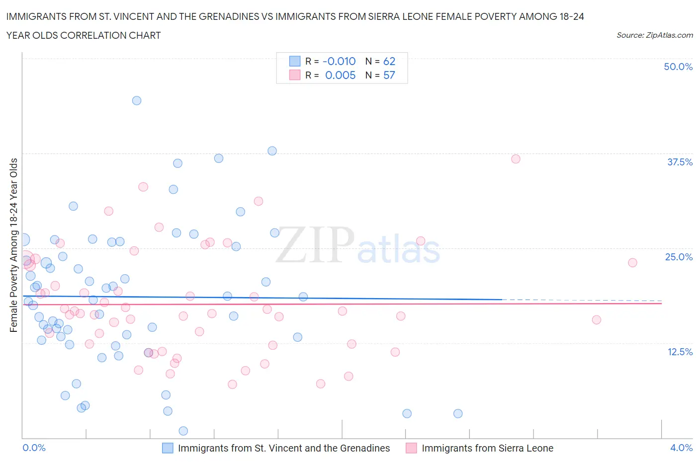 Immigrants from St. Vincent and the Grenadines vs Immigrants from Sierra Leone Female Poverty Among 18-24 Year Olds