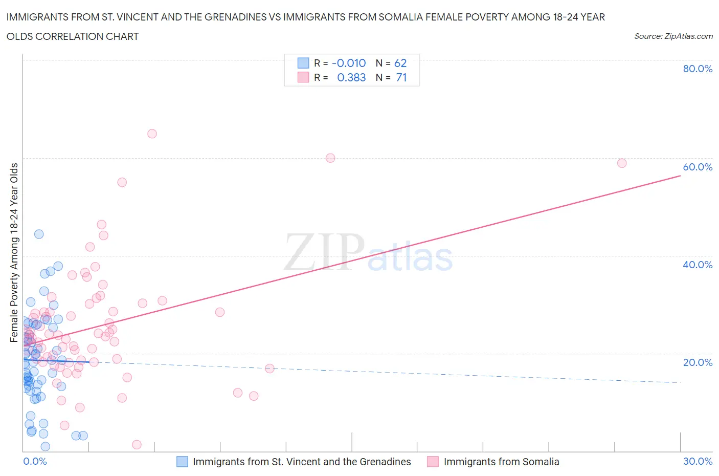 Immigrants from St. Vincent and the Grenadines vs Immigrants from Somalia Female Poverty Among 18-24 Year Olds