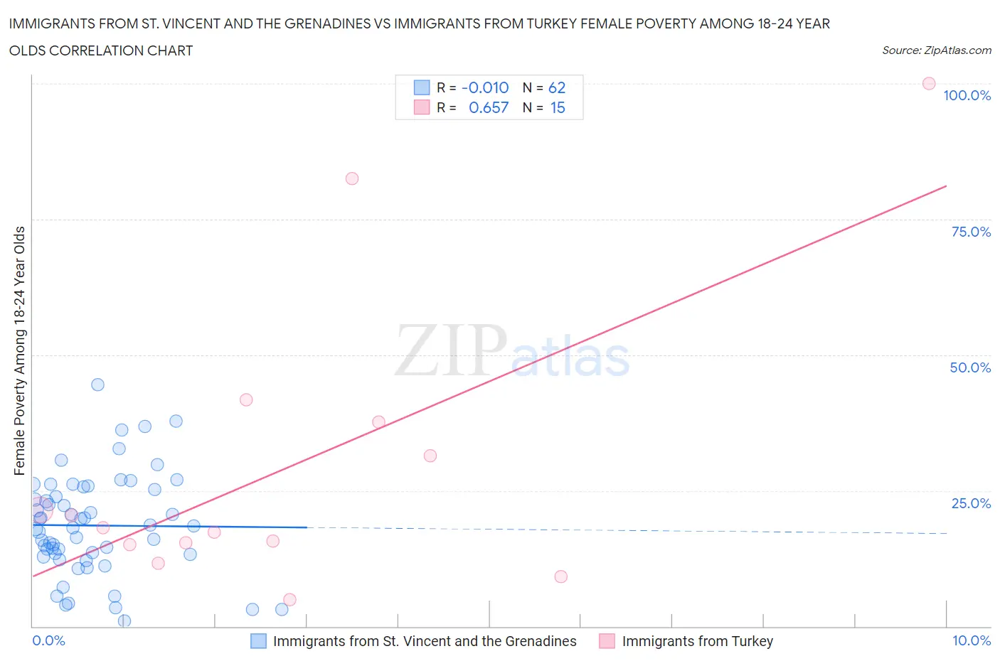 Immigrants from St. Vincent and the Grenadines vs Immigrants from Turkey Female Poverty Among 18-24 Year Olds