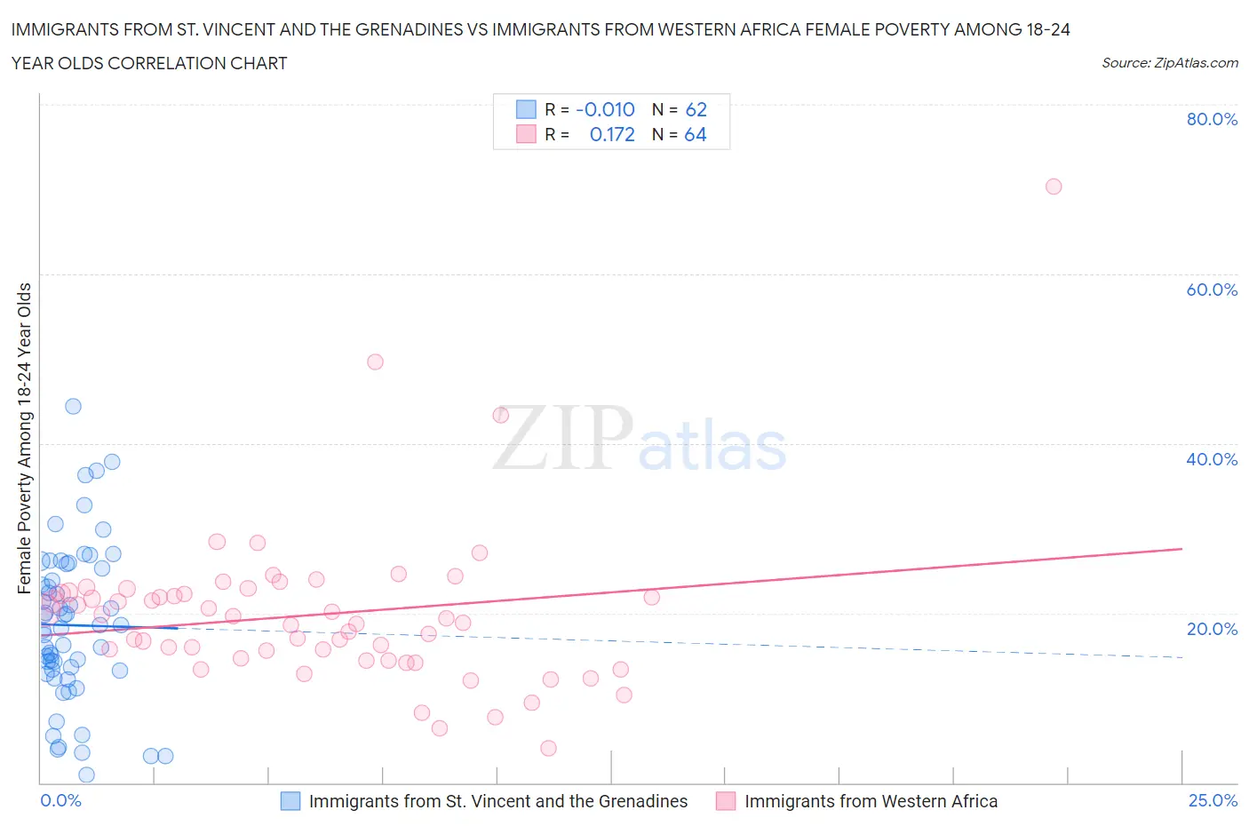 Immigrants from St. Vincent and the Grenadines vs Immigrants from Western Africa Female Poverty Among 18-24 Year Olds