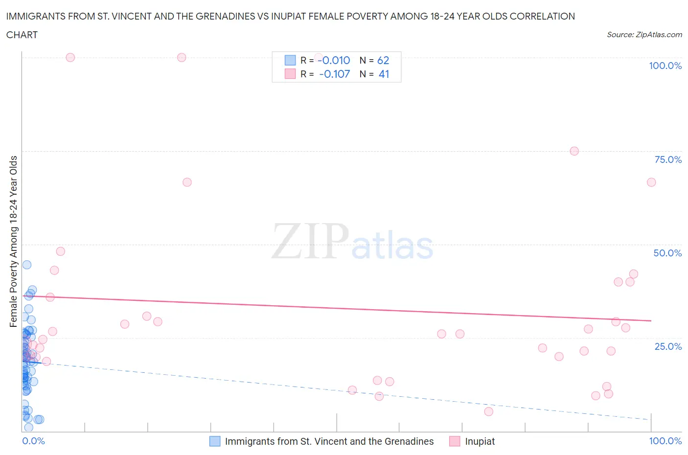 Immigrants from St. Vincent and the Grenadines vs Inupiat Female Poverty Among 18-24 Year Olds