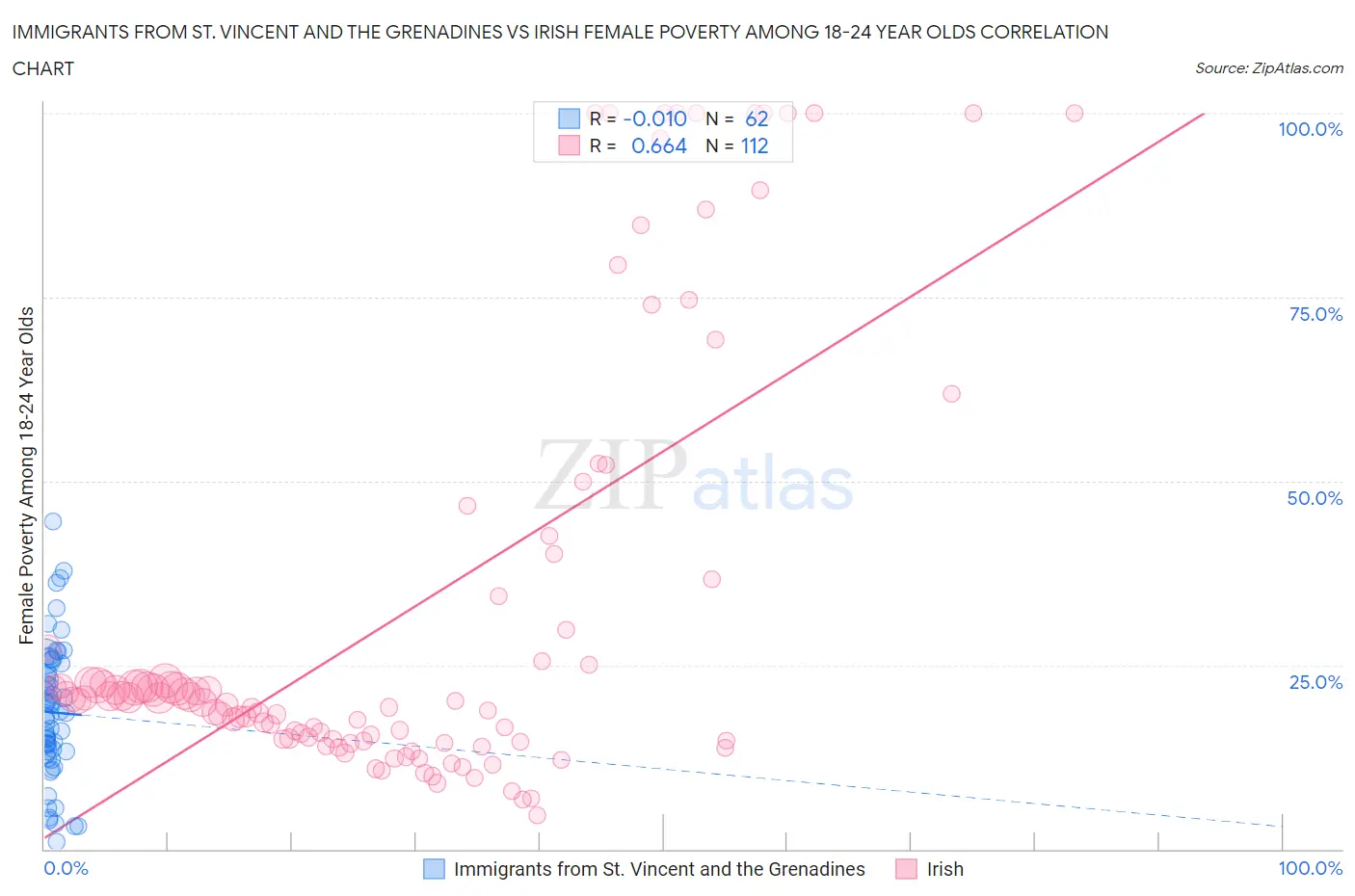 Immigrants from St. Vincent and the Grenadines vs Irish Female Poverty Among 18-24 Year Olds