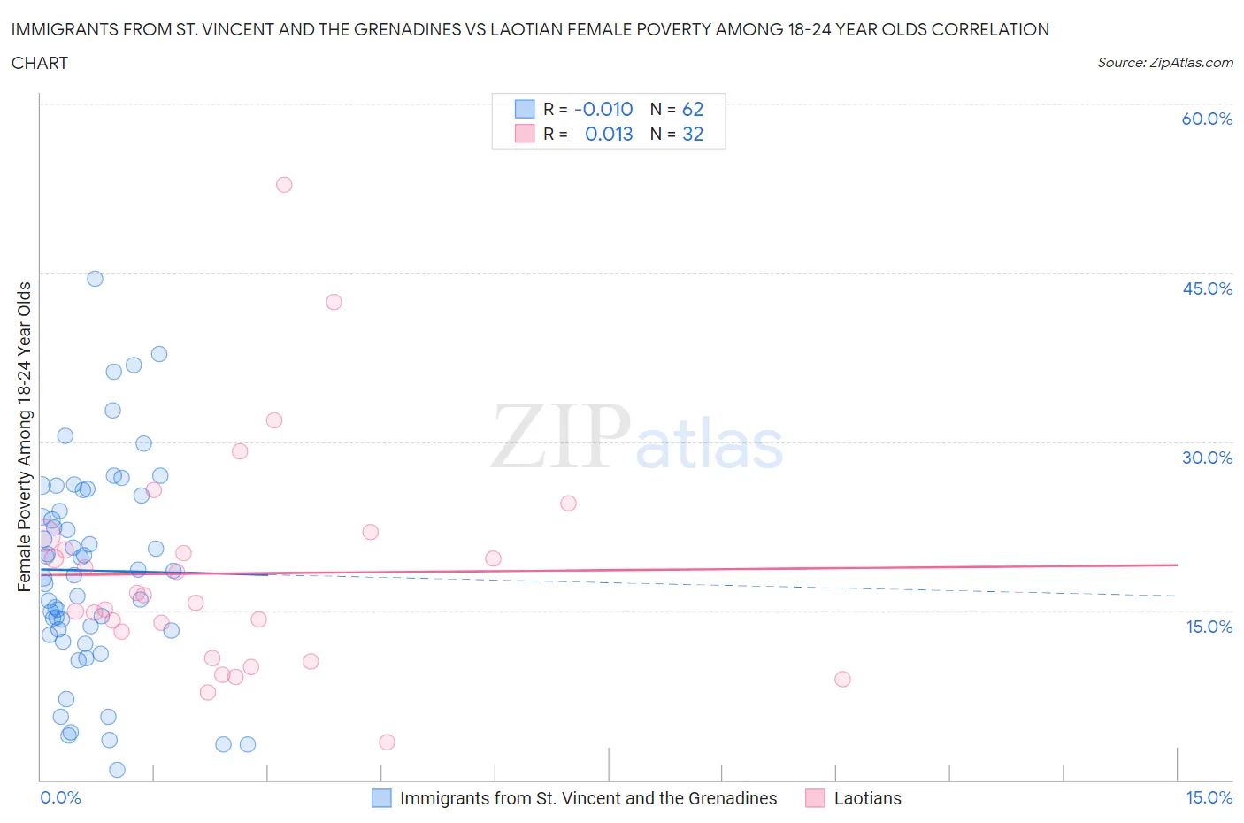 Immigrants from St. Vincent and the Grenadines vs Laotian Female Poverty Among 18-24 Year Olds