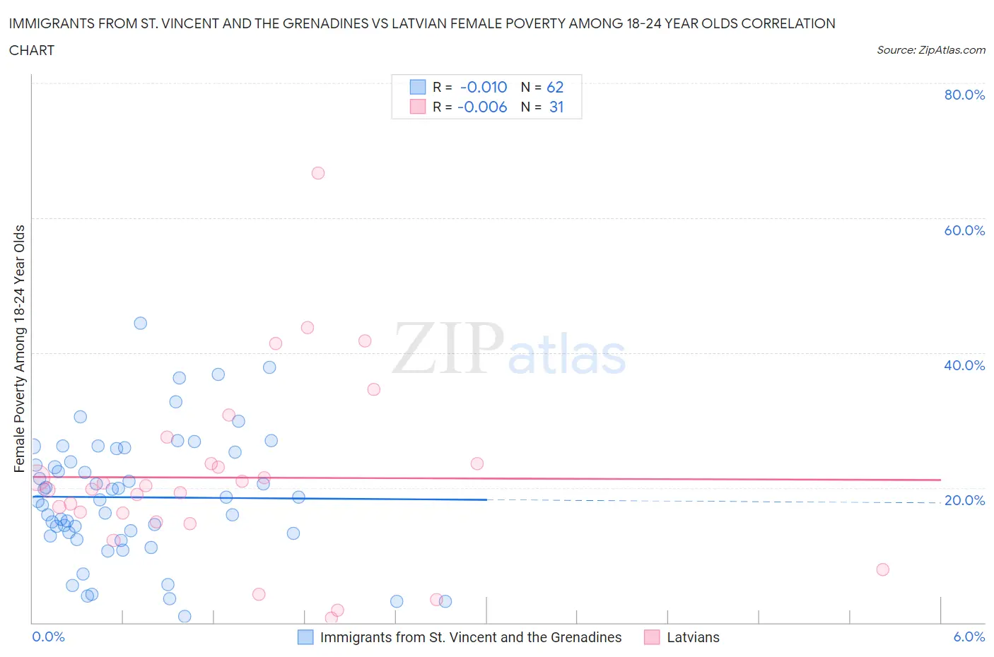 Immigrants from St. Vincent and the Grenadines vs Latvian Female Poverty Among 18-24 Year Olds