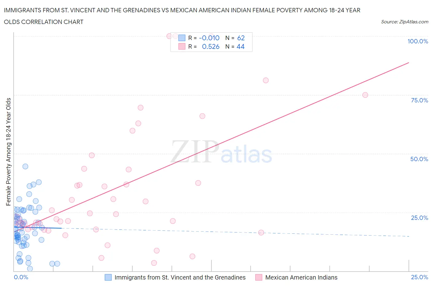 Immigrants from St. Vincent and the Grenadines vs Mexican American Indian Female Poverty Among 18-24 Year Olds