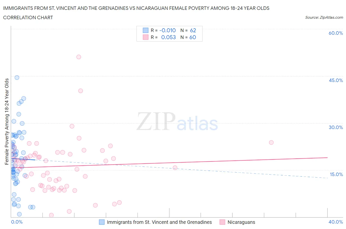 Immigrants from St. Vincent and the Grenadines vs Nicaraguan Female Poverty Among 18-24 Year Olds