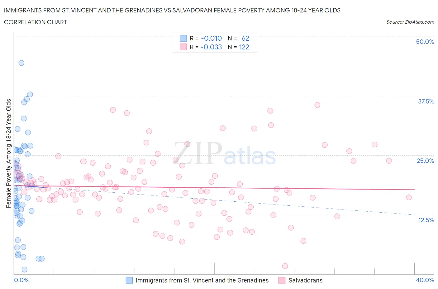 Immigrants from St. Vincent and the Grenadines vs Salvadoran Female Poverty Among 18-24 Year Olds
