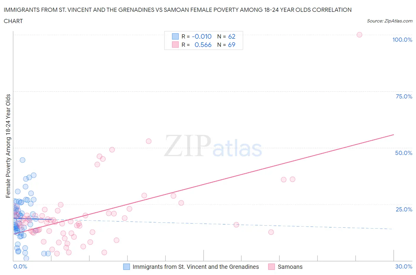 Immigrants from St. Vincent and the Grenadines vs Samoan Female Poverty Among 18-24 Year Olds