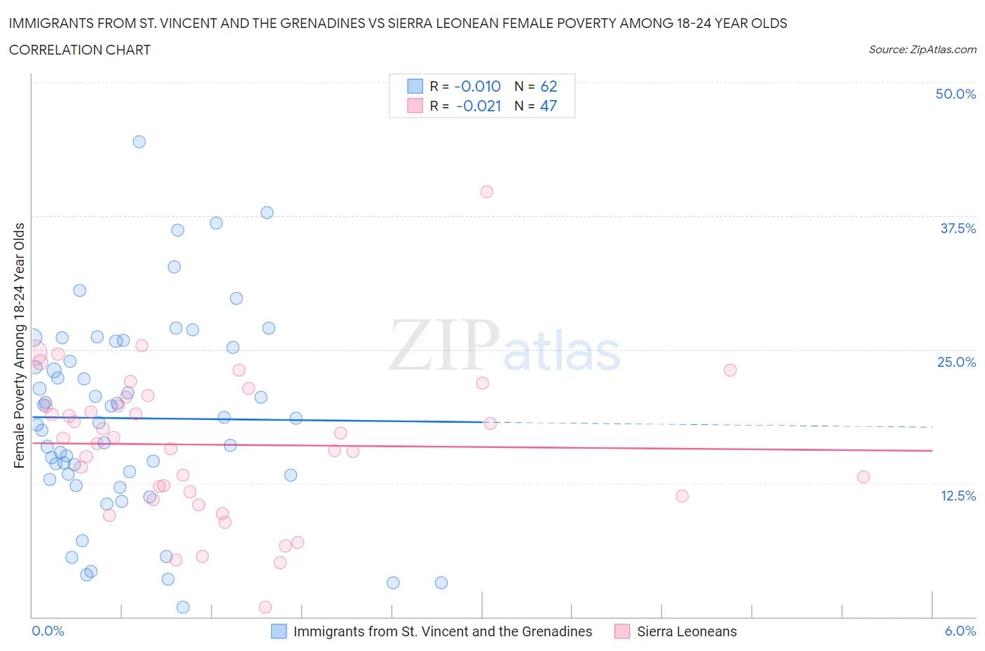 Immigrants from St. Vincent and the Grenadines vs Sierra Leonean Female Poverty Among 18-24 Year Olds