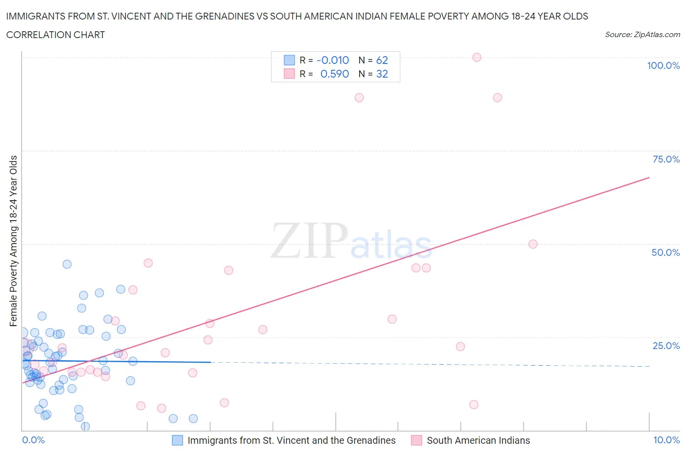 Immigrants from St. Vincent and the Grenadines vs South American Indian Female Poverty Among 18-24 Year Olds