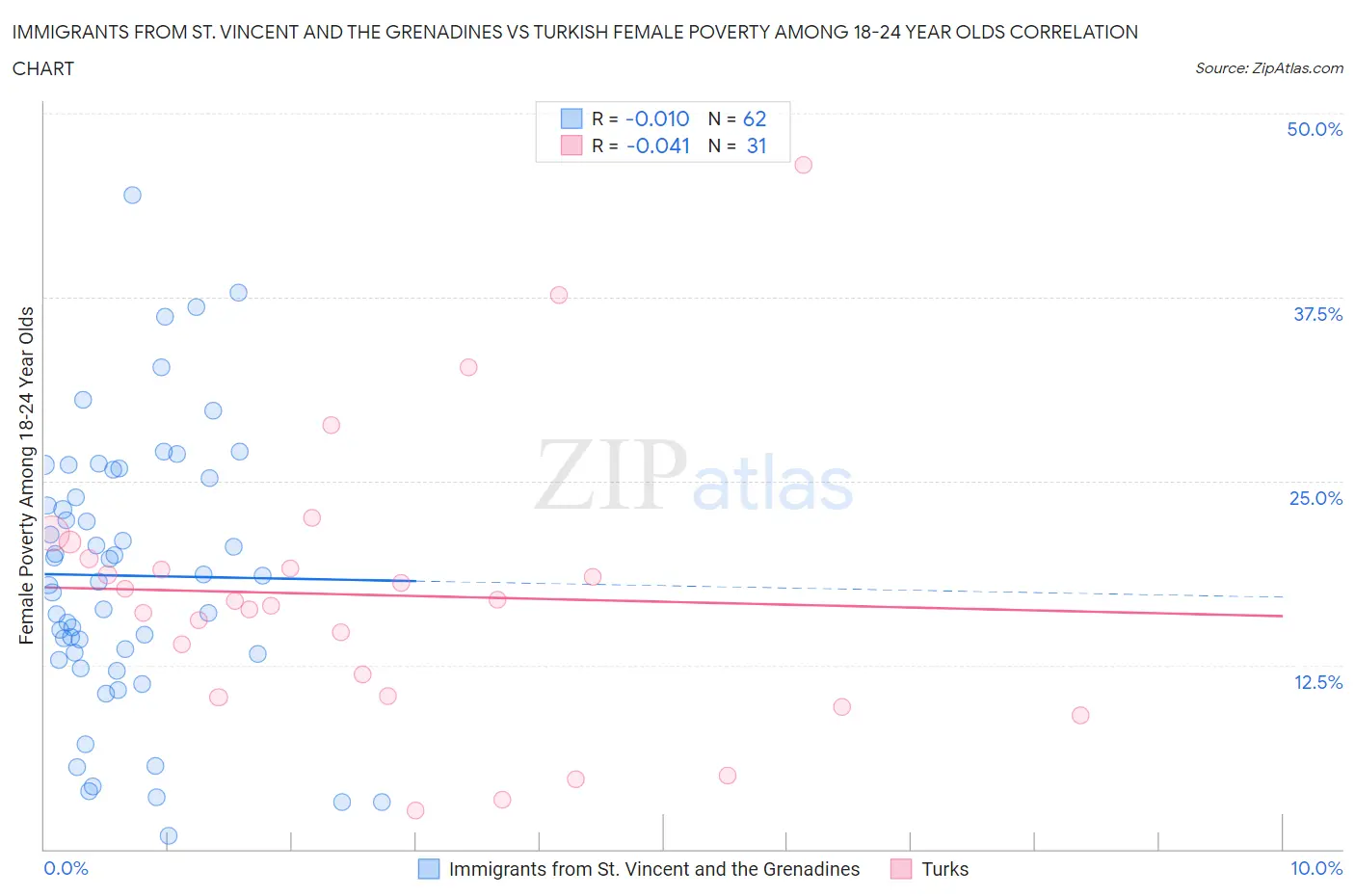 Immigrants from St. Vincent and the Grenadines vs Turkish Female Poverty Among 18-24 Year Olds