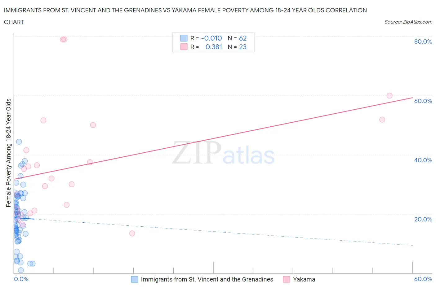 Immigrants from St. Vincent and the Grenadines vs Yakama Female Poverty Among 18-24 Year Olds