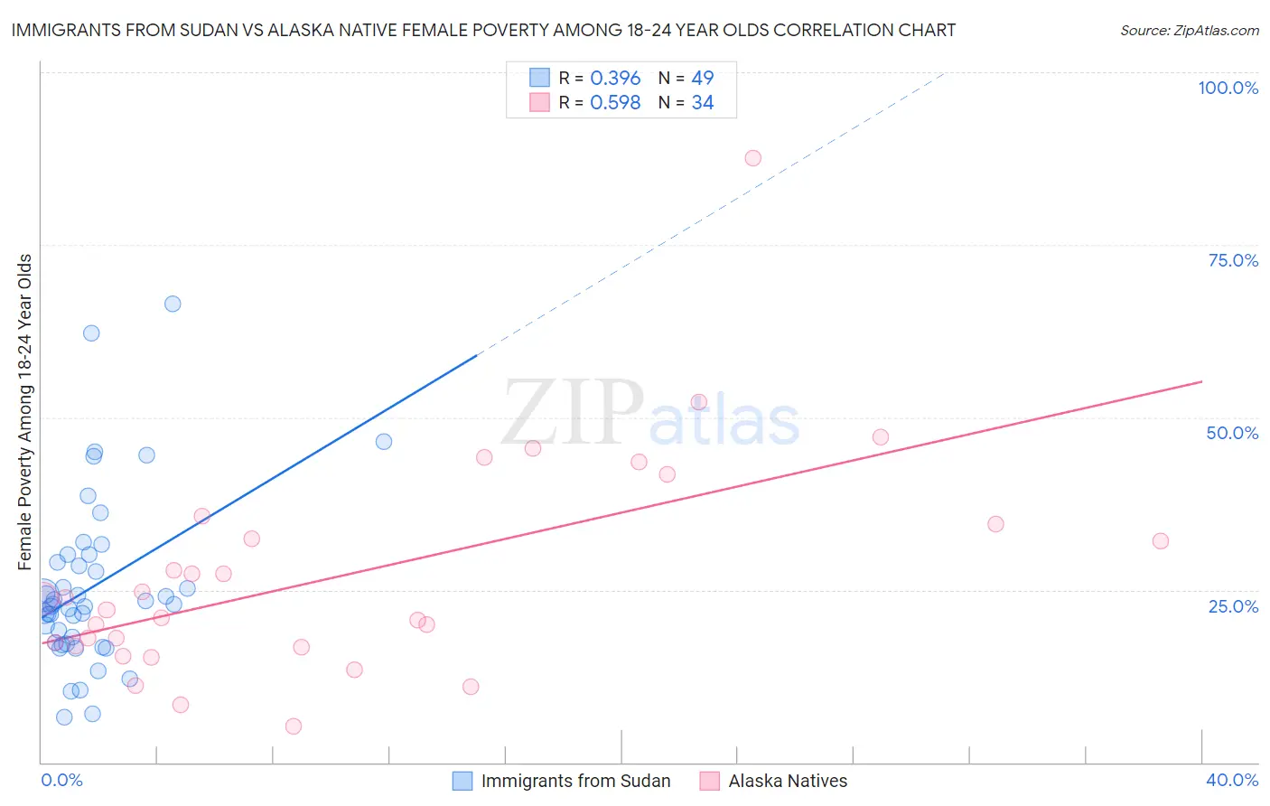 Immigrants from Sudan vs Alaska Native Female Poverty Among 18-24 Year Olds