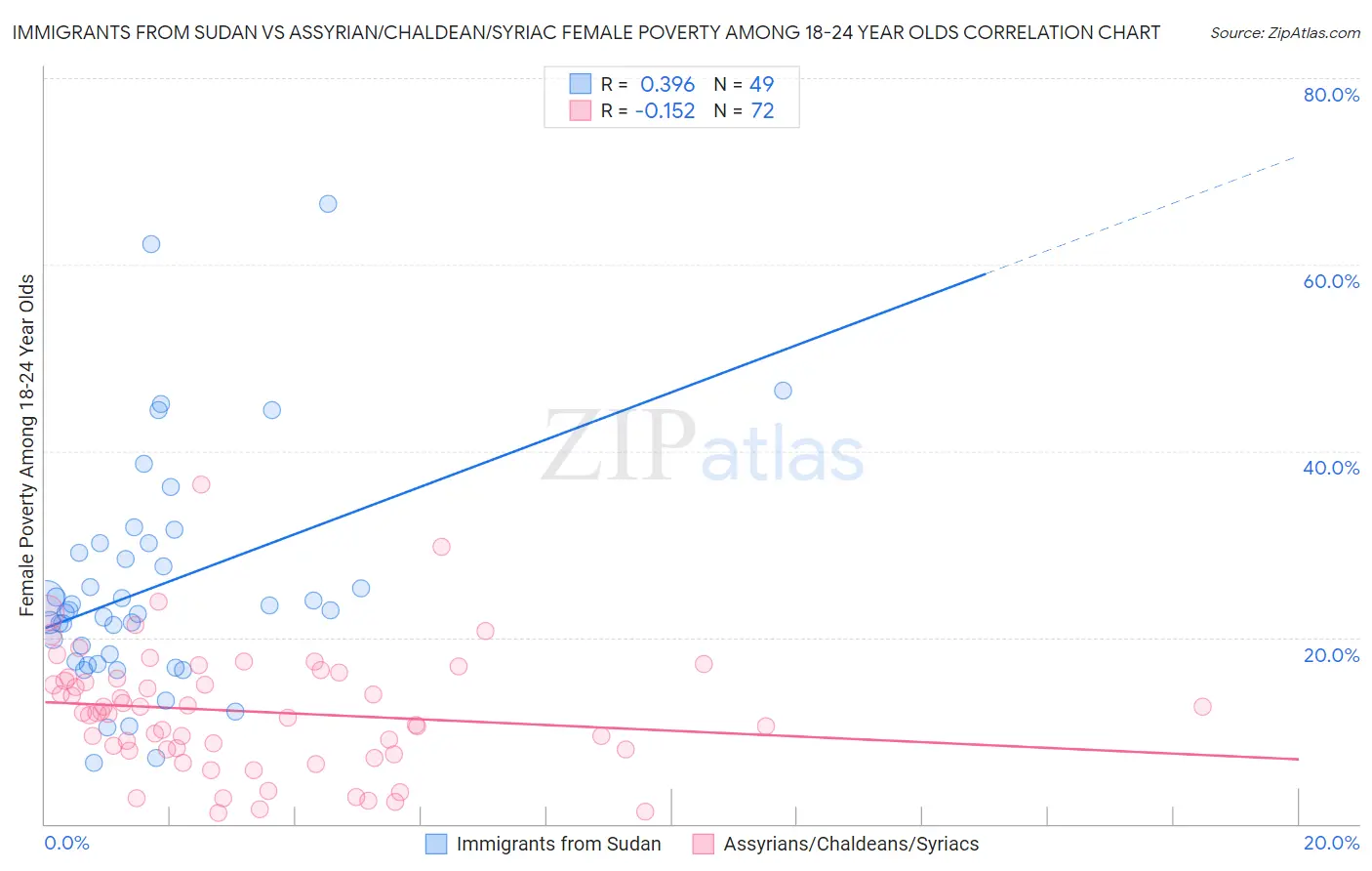 Immigrants from Sudan vs Assyrian/Chaldean/Syriac Female Poverty Among 18-24 Year Olds