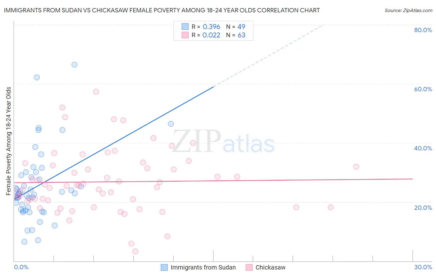 Immigrants from Sudan vs Chickasaw Female Poverty Among 18-24 Year Olds