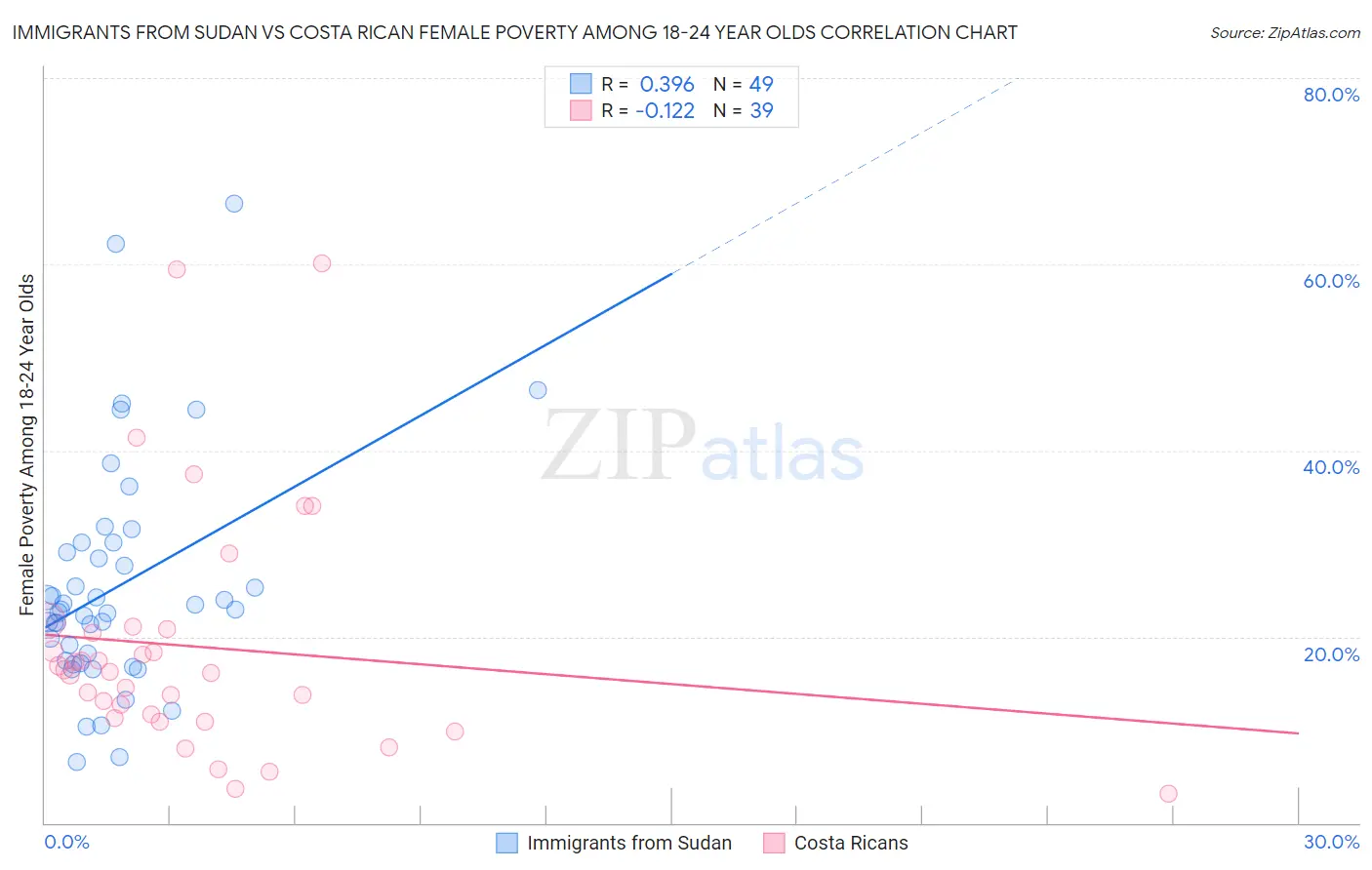 Immigrants from Sudan vs Costa Rican Female Poverty Among 18-24 Year Olds