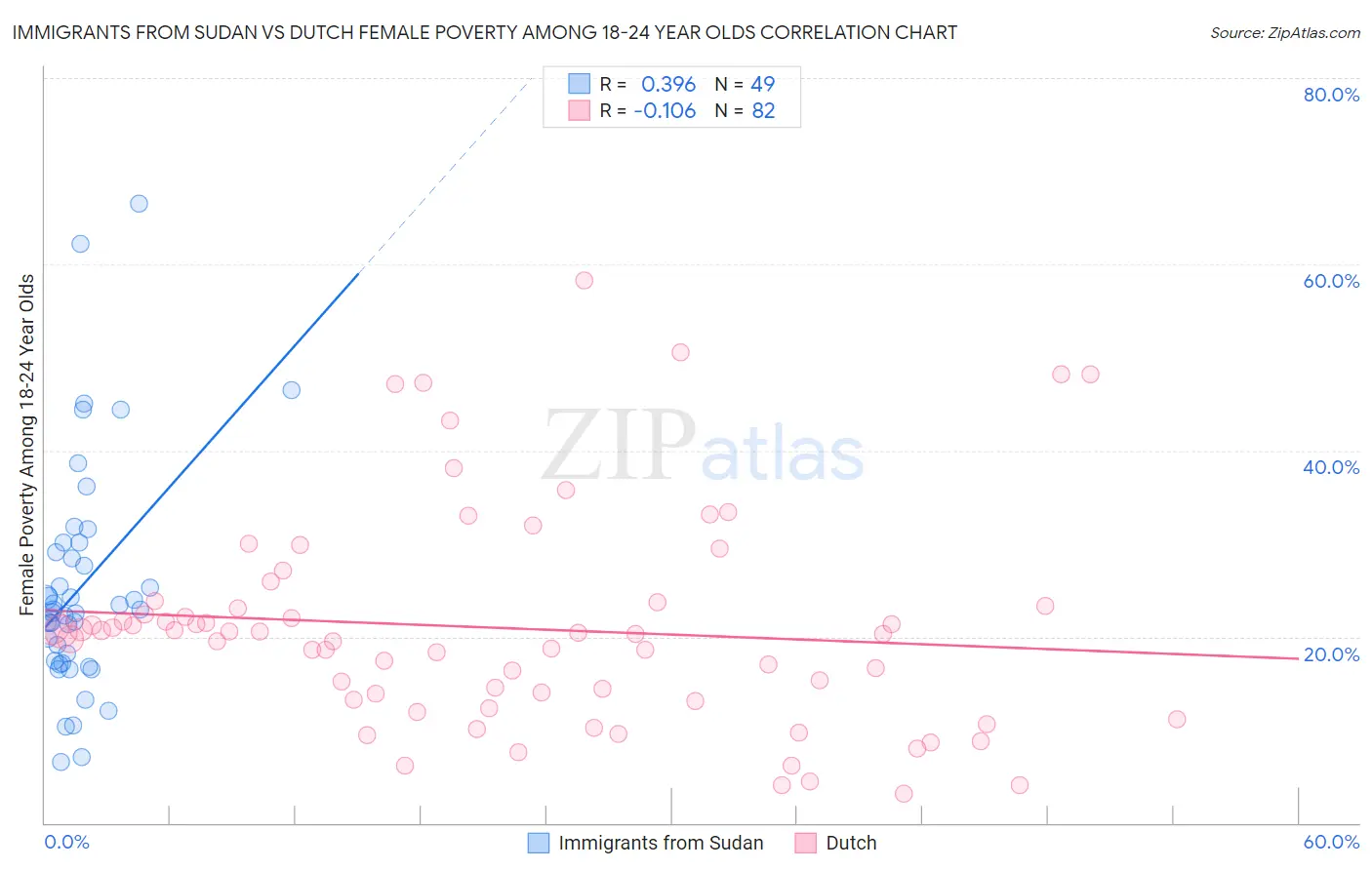 Immigrants from Sudan vs Dutch Female Poverty Among 18-24 Year Olds