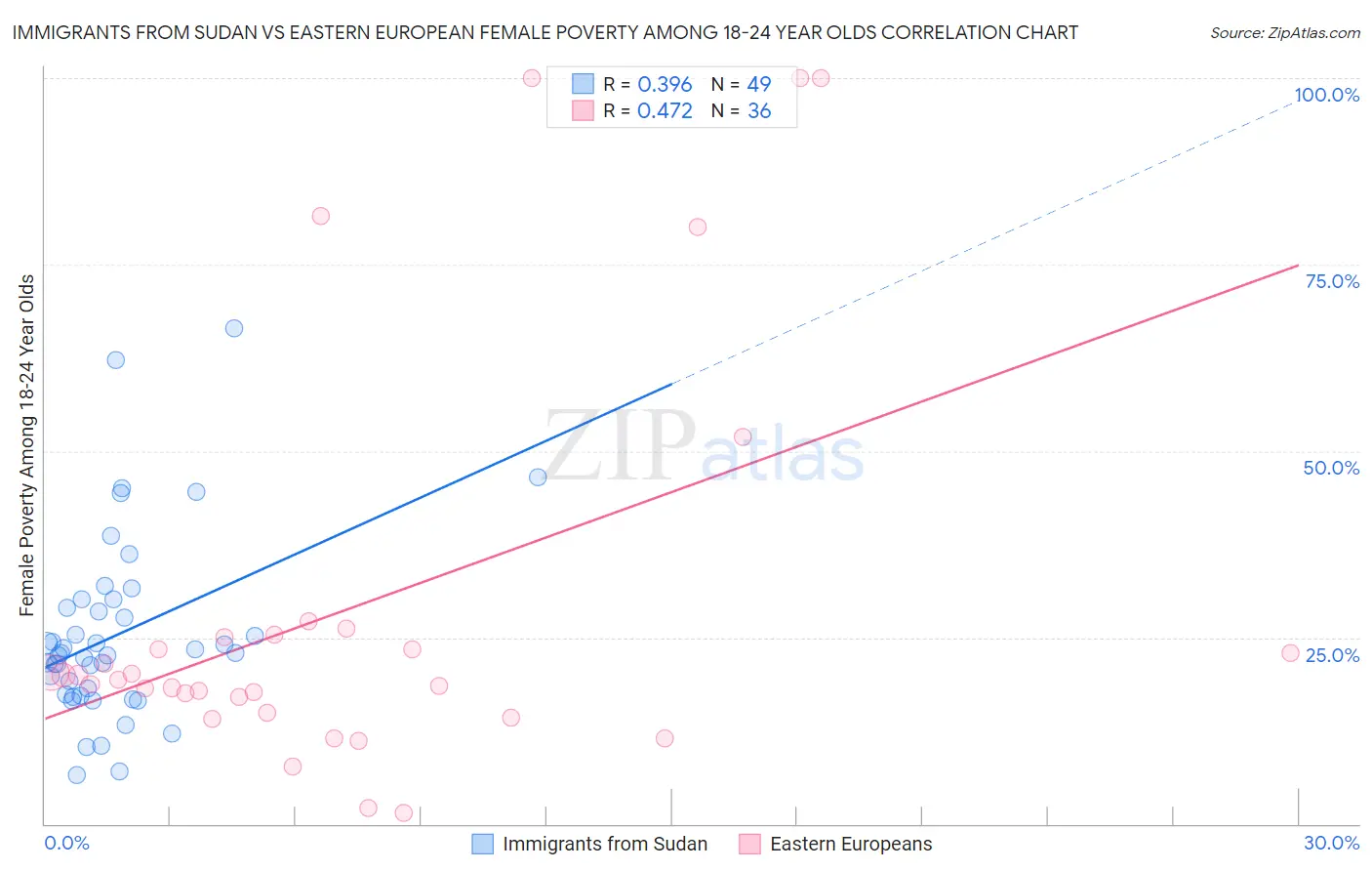 Immigrants from Sudan vs Eastern European Female Poverty Among 18-24 Year Olds