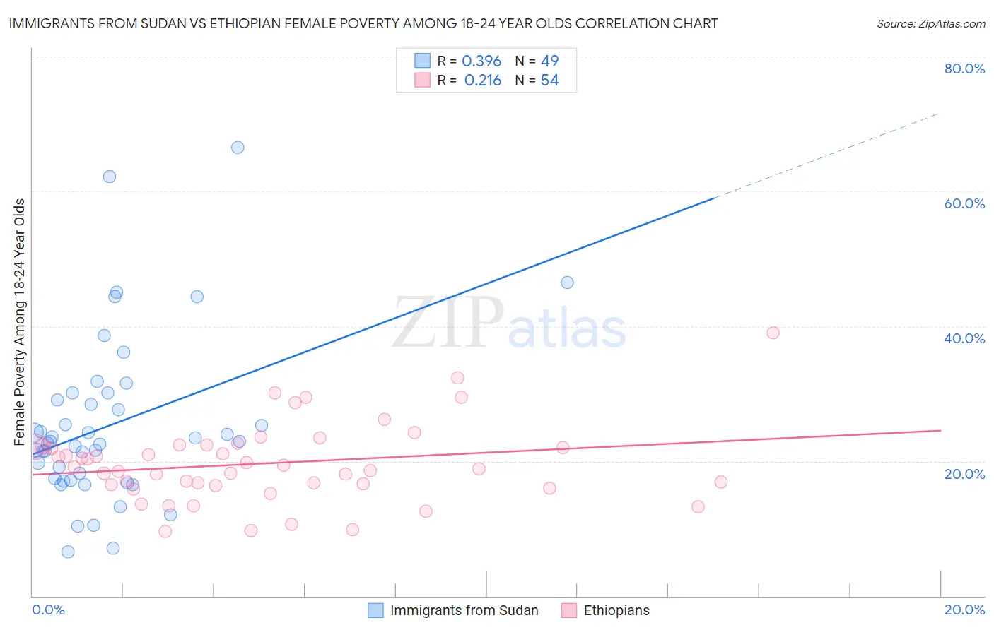 Immigrants from Sudan vs Ethiopian Female Poverty Among 18-24 Year Olds