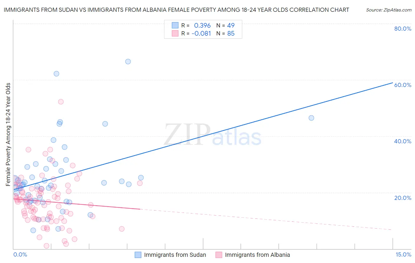 Immigrants from Sudan vs Immigrants from Albania Female Poverty Among 18-24 Year Olds