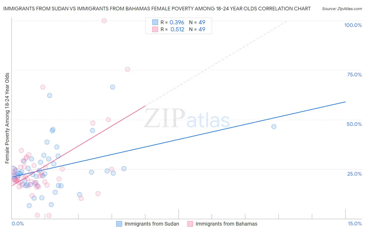 Immigrants from Sudan vs Immigrants from Bahamas Female Poverty Among 18-24 Year Olds