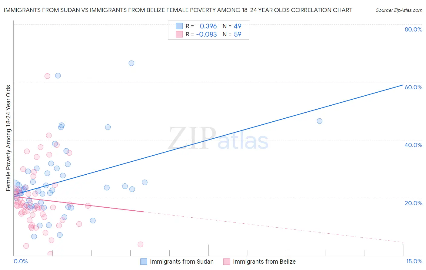 Immigrants from Sudan vs Immigrants from Belize Female Poverty Among 18-24 Year Olds