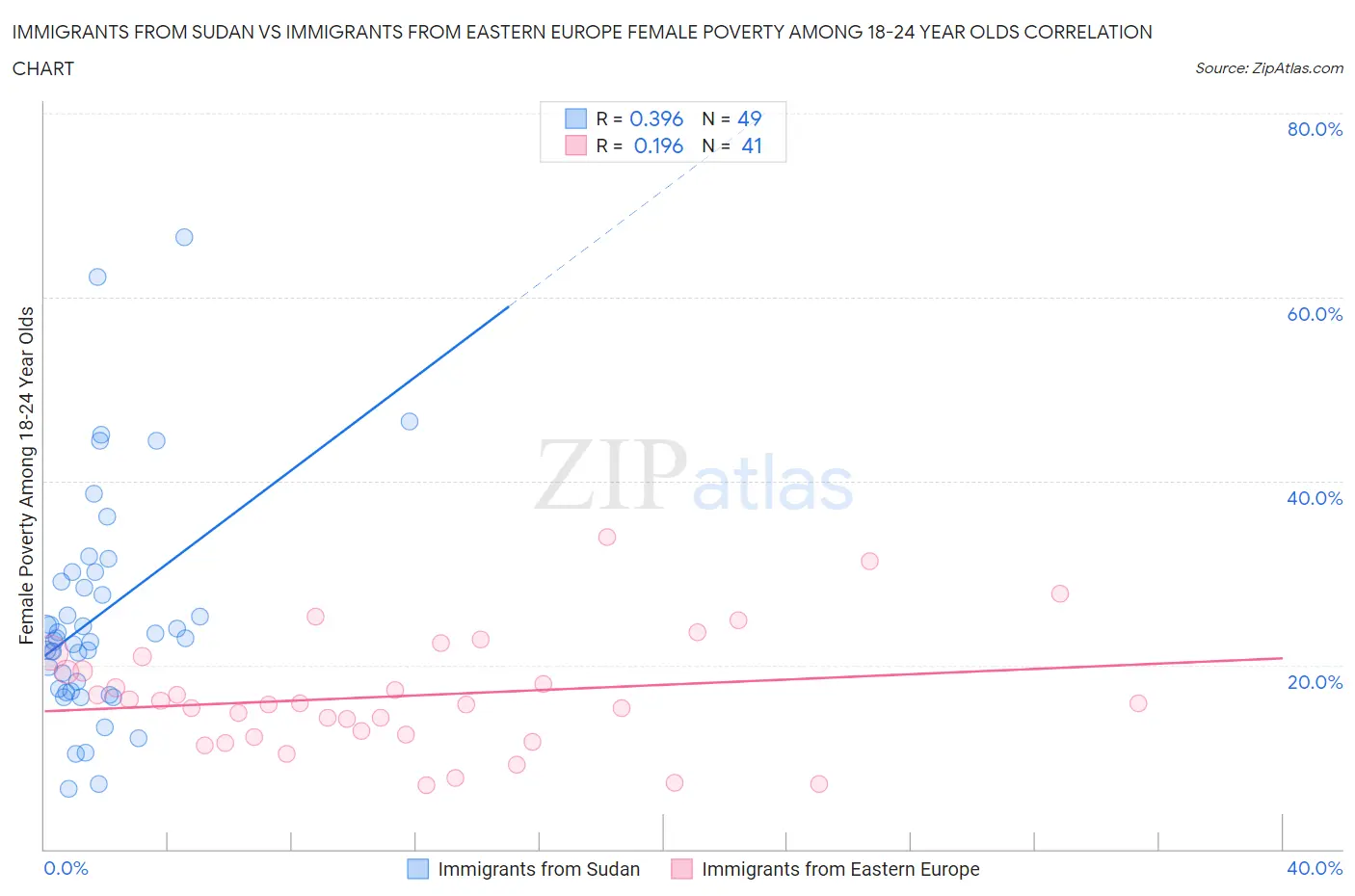 Immigrants from Sudan vs Immigrants from Eastern Europe Female Poverty Among 18-24 Year Olds