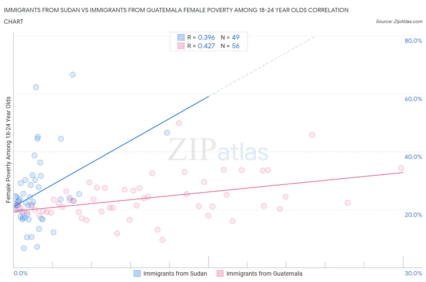 Immigrants from Sudan vs Immigrants from Guatemala Female Poverty Among 18-24 Year Olds
