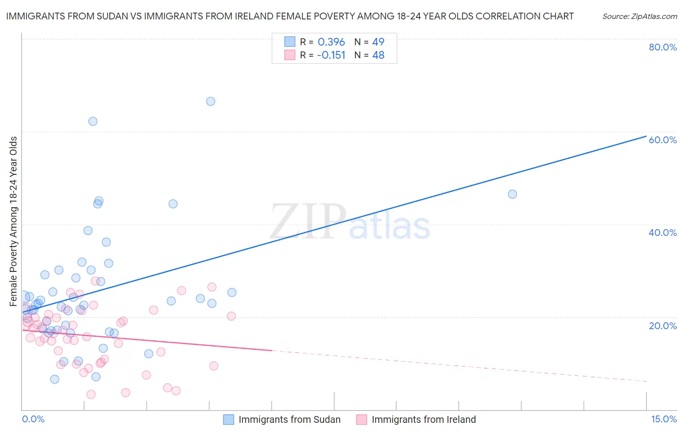 Immigrants from Sudan vs Immigrants from Ireland Female Poverty Among 18-24 Year Olds