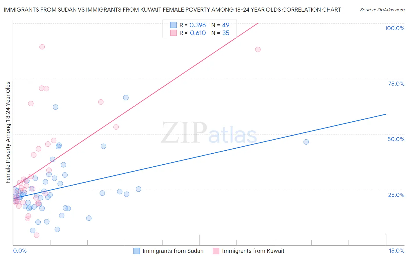 Immigrants from Sudan vs Immigrants from Kuwait Female Poverty Among 18-24 Year Olds