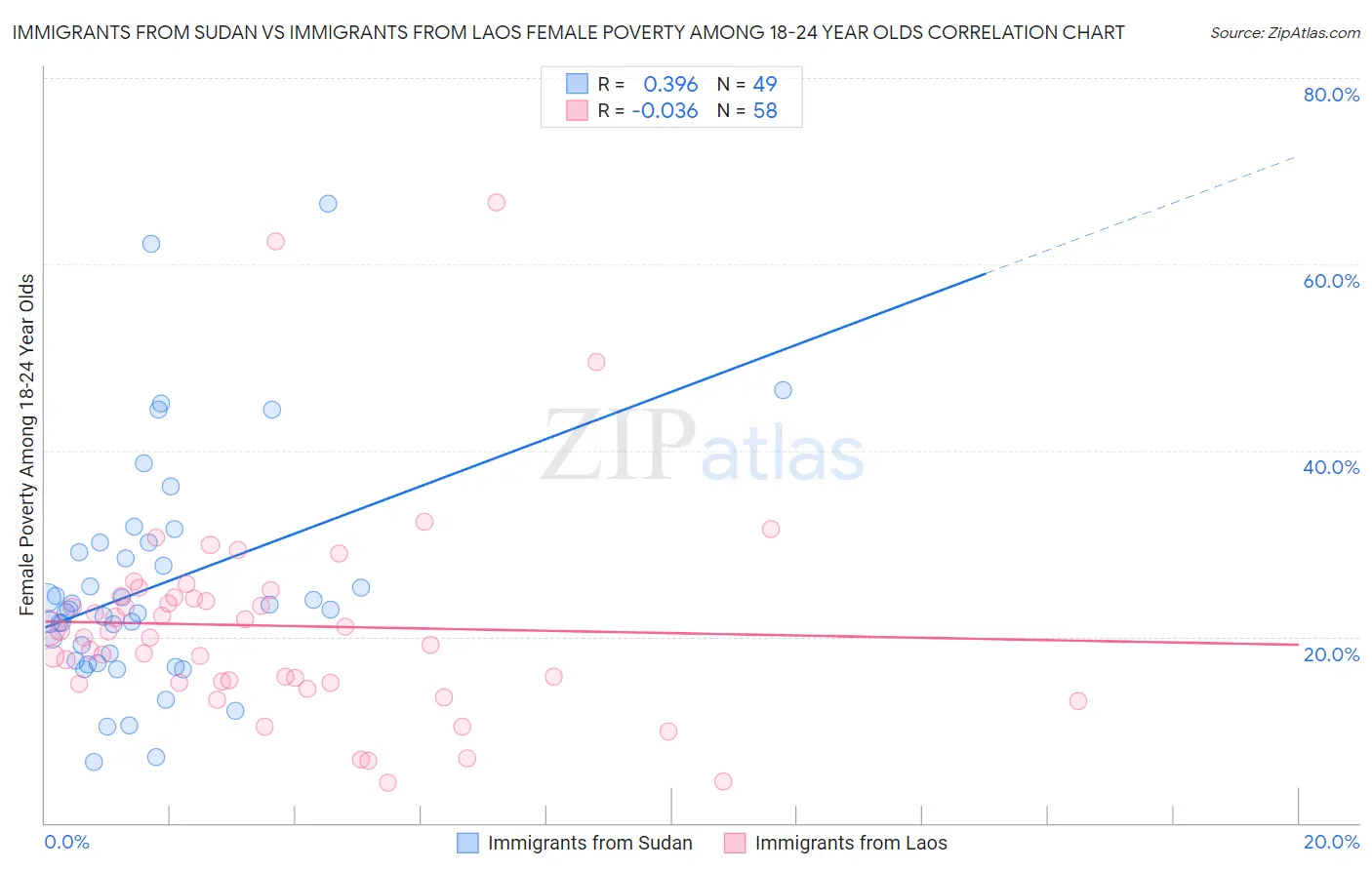 Immigrants from Sudan vs Immigrants from Laos Female Poverty Among 18-24 Year Olds