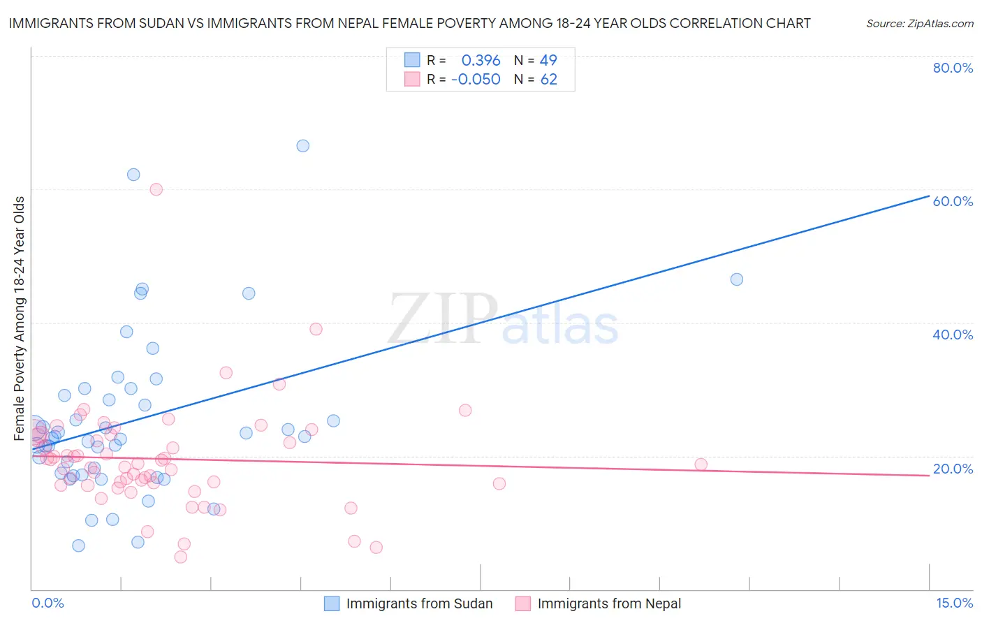 Immigrants from Sudan vs Immigrants from Nepal Female Poverty Among 18-24 Year Olds