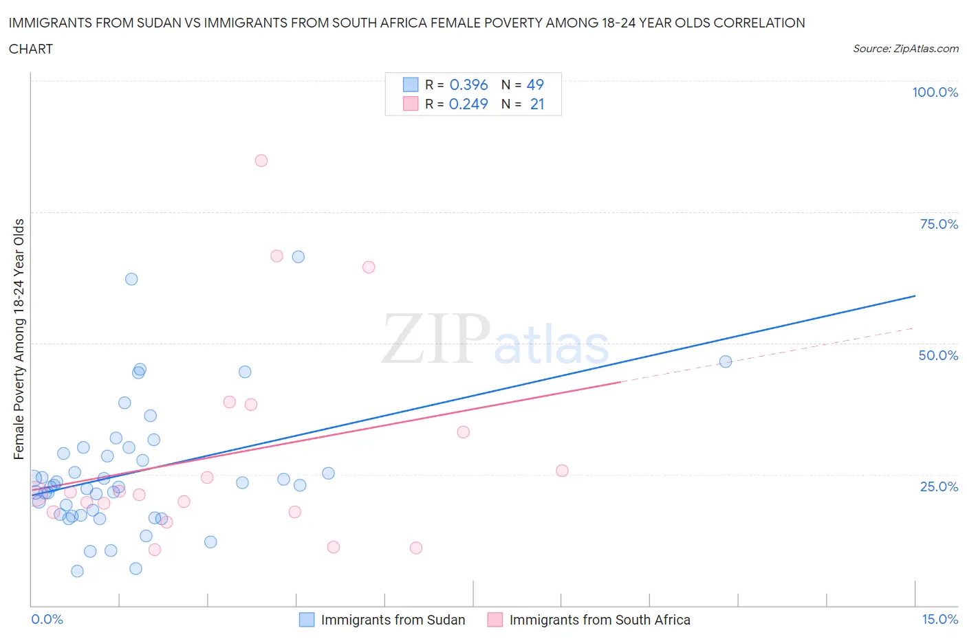 Immigrants from Sudan vs Immigrants from South Africa Female Poverty Among 18-24 Year Olds