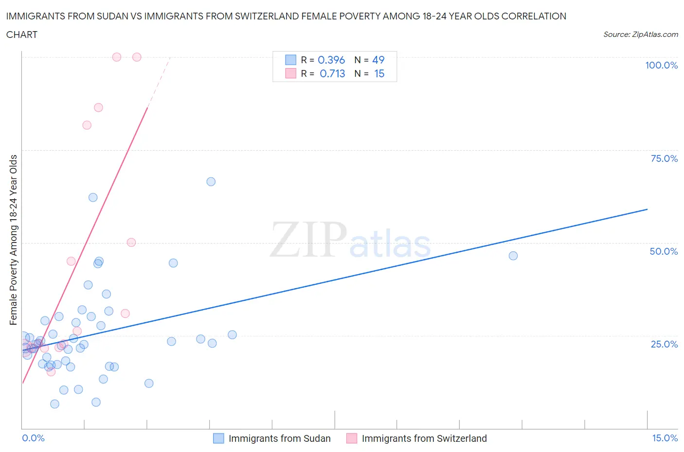 Immigrants from Sudan vs Immigrants from Switzerland Female Poverty Among 18-24 Year Olds