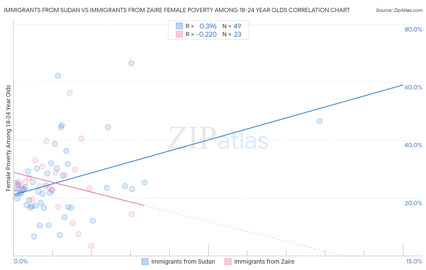 Immigrants from Sudan vs Immigrants from Zaire Female Poverty Among 18-24 Year Olds