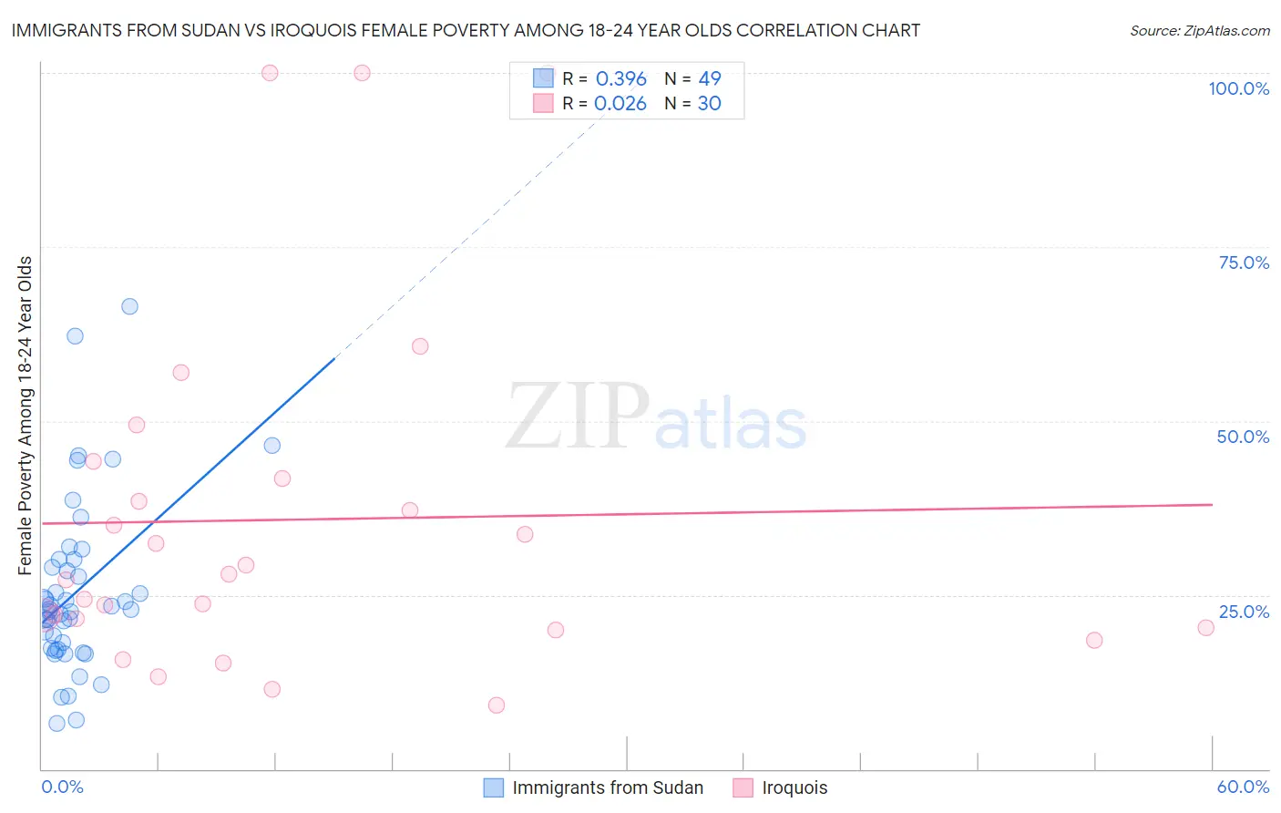 Immigrants from Sudan vs Iroquois Female Poverty Among 18-24 Year Olds