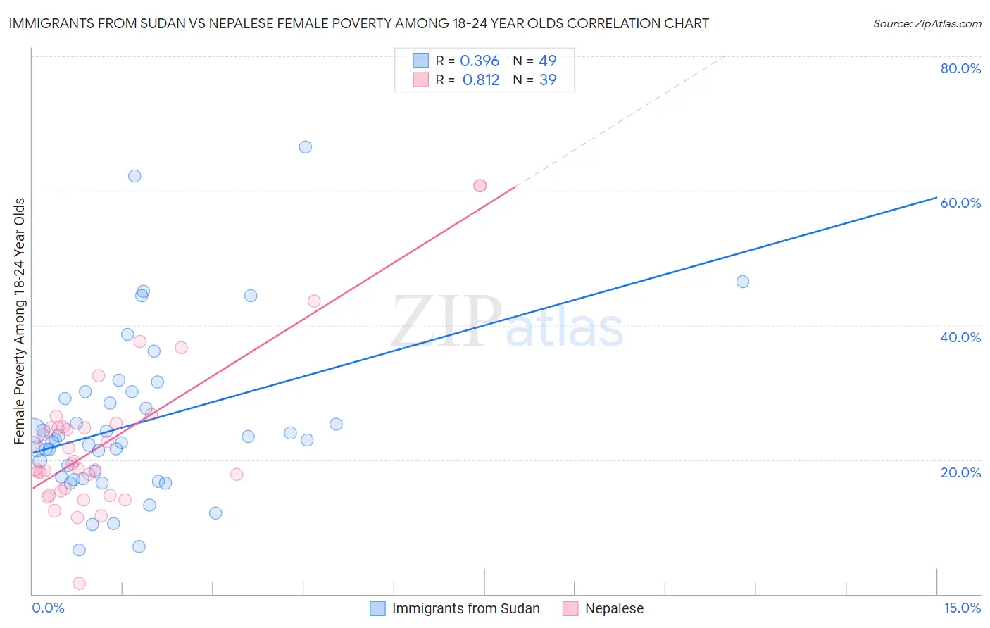 Immigrants from Sudan vs Nepalese Female Poverty Among 18-24 Year Olds